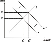 Improvement in demand